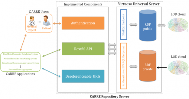 CARRE_repository_internal_architecture