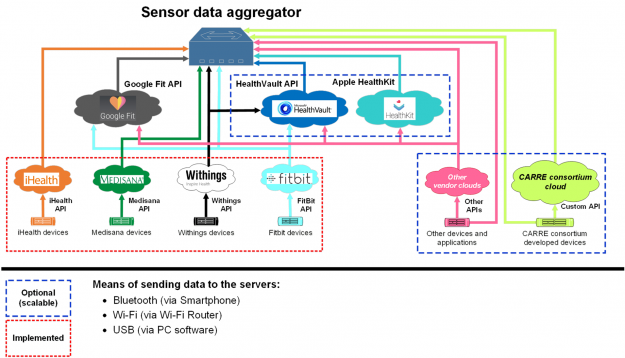 Sensors_Aggregator_Architecture